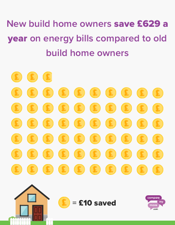 energy costs of new build houses