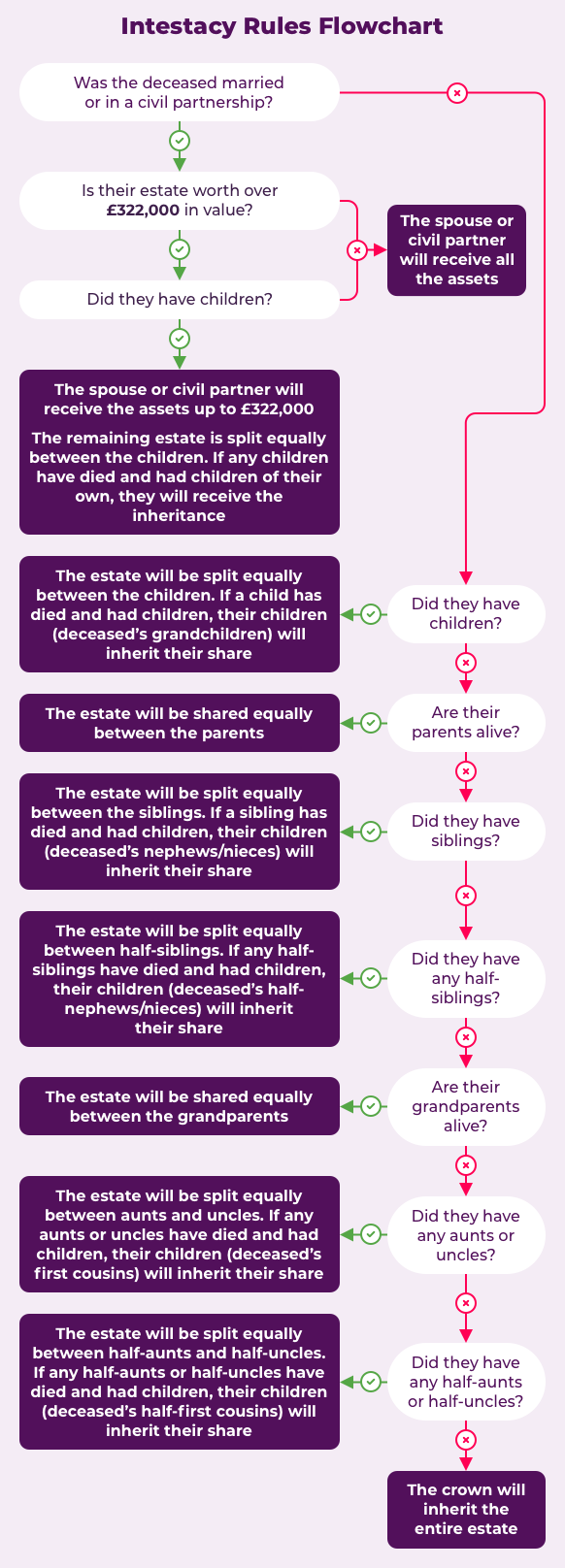 Intestacy Rules Flowchart