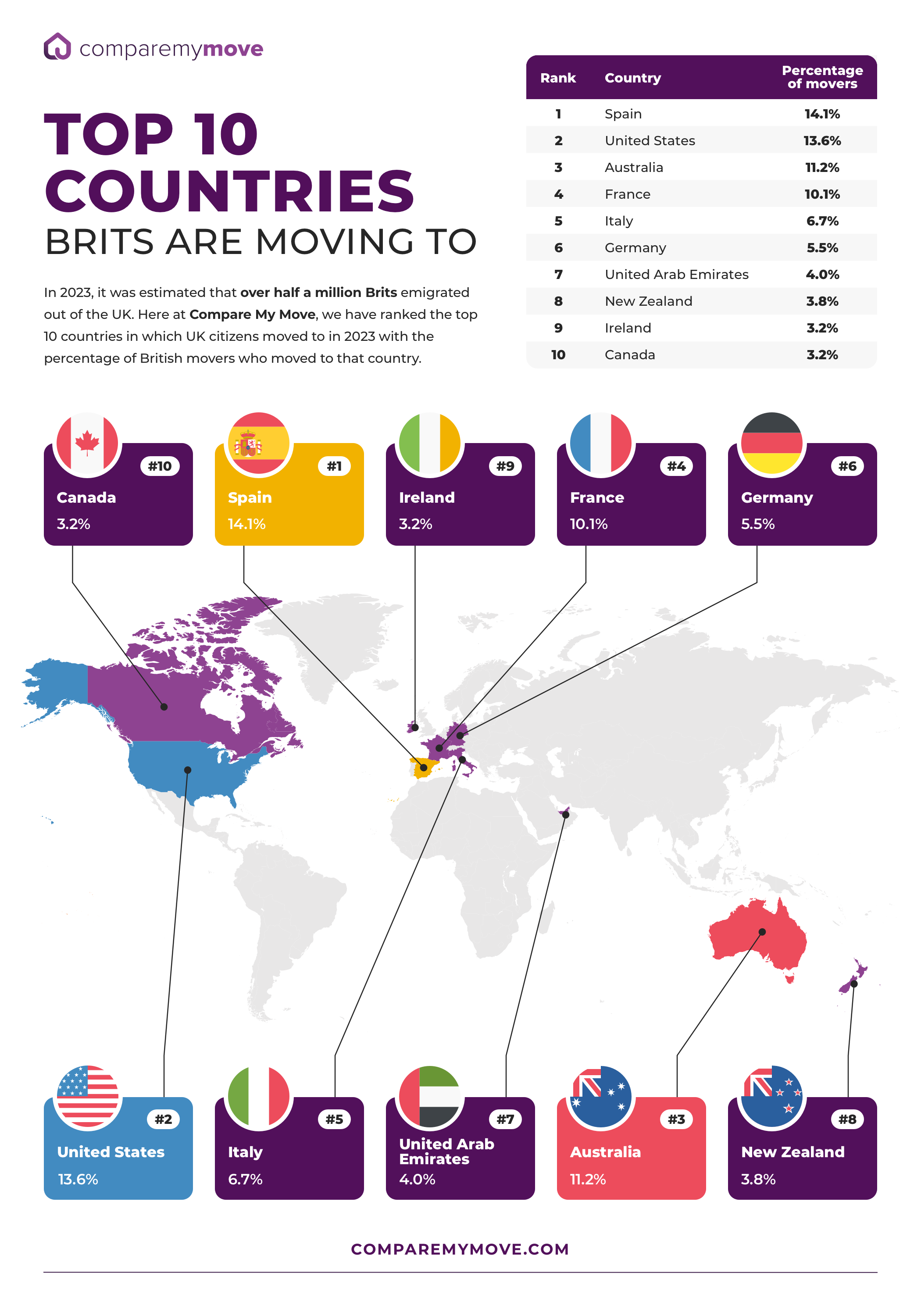 Top 10 Countries Brits Are Moving To