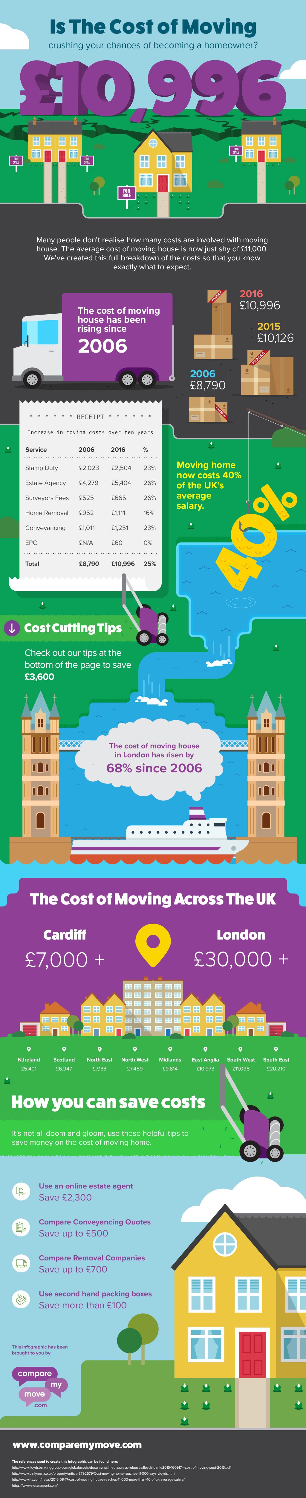 Moving House Infographic by Compare My Move